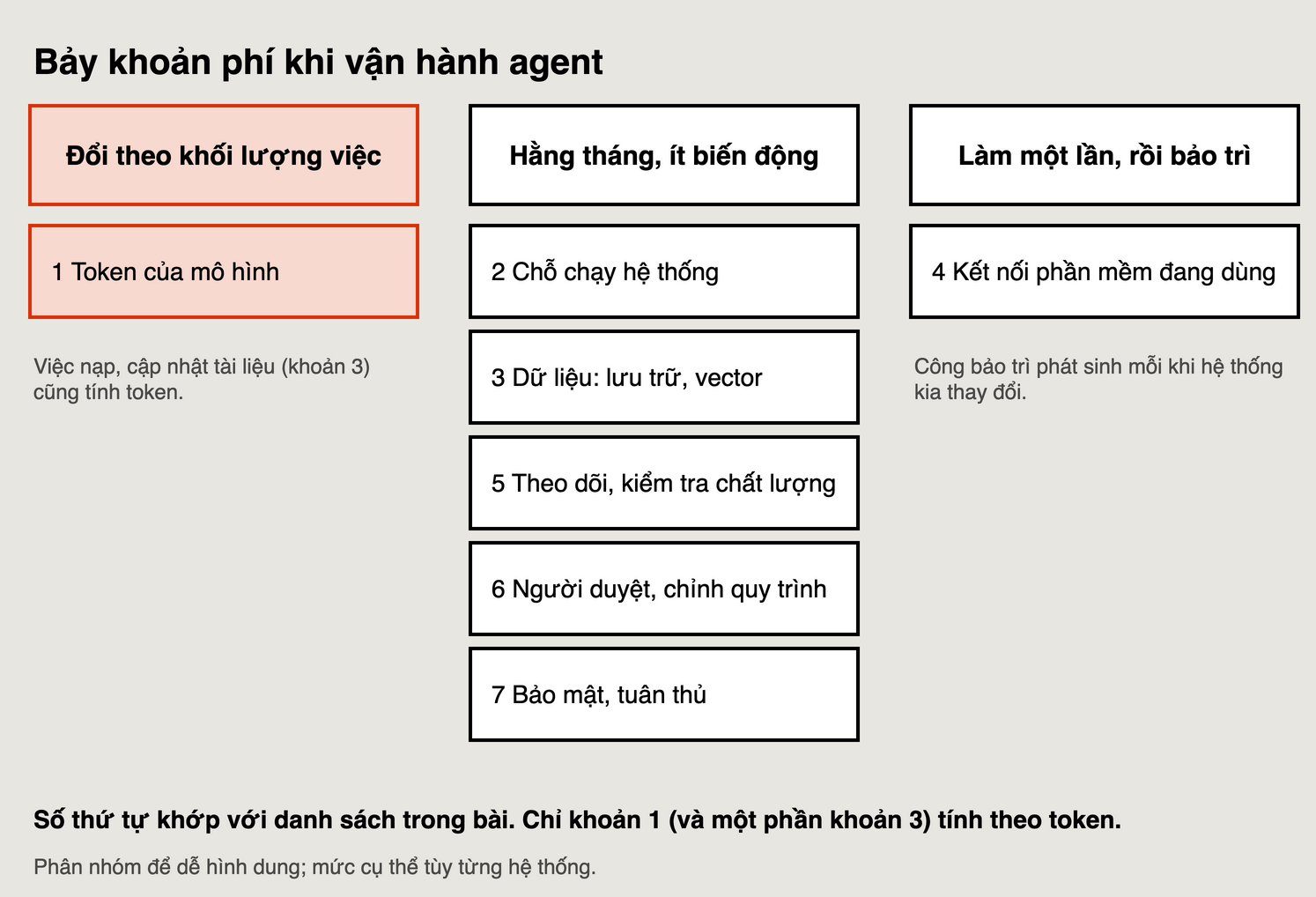 Bảy khoản phí khi vận hành agent chia thành ba nhóm: đổi theo khối lượng việc (token), ổn định hằng tháng (chỗ chạy, dữ liệu, theo dõi, con người, bảo mật) và làm một lần rồi bảo trì (kết nối phần mềm)