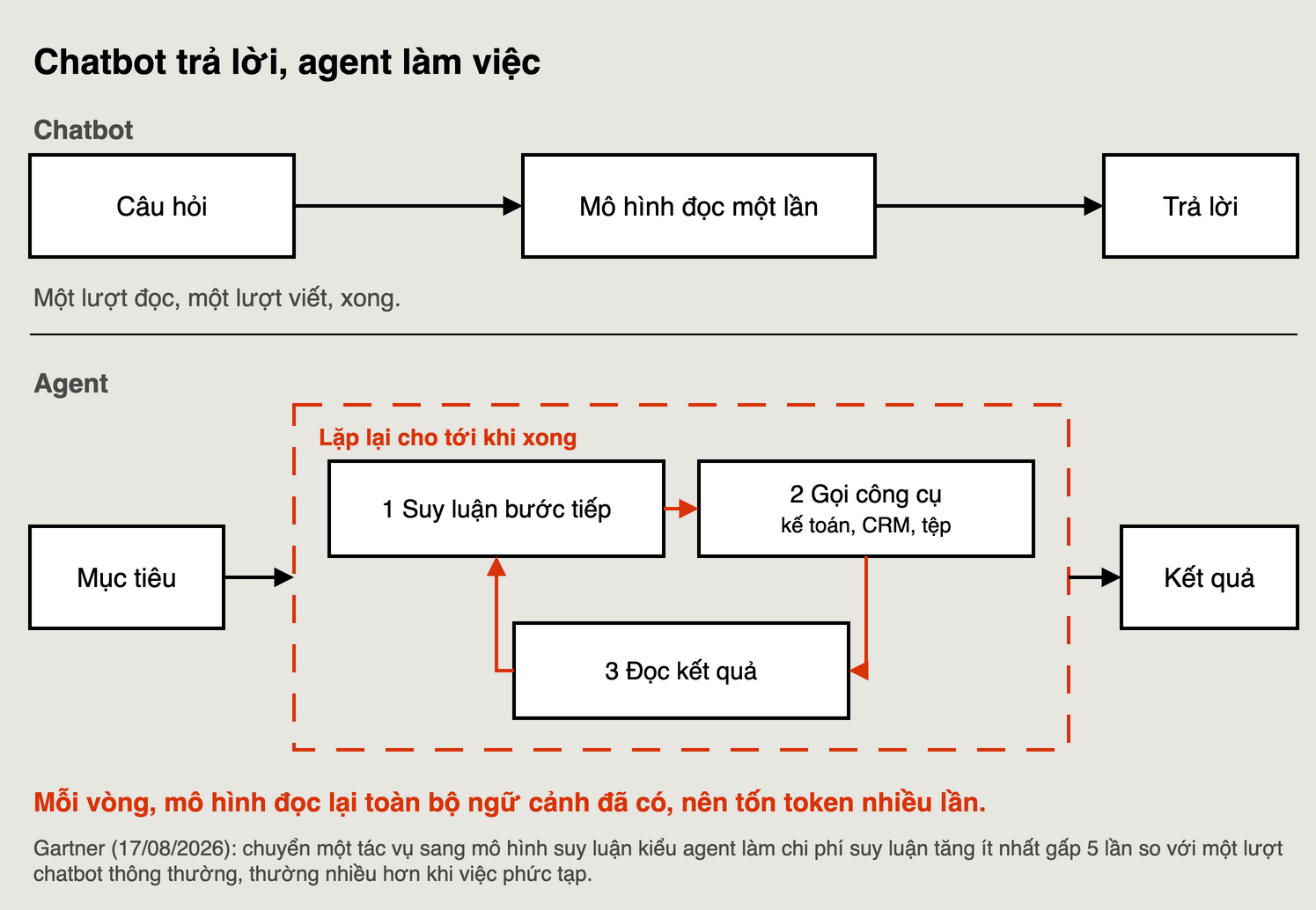 So sánh chatbot và agent: chatbot đọc một lần rồi trả lời, còn agent lặp vòng suy luận, gọi công cụ, đọc kết quả cho tới khi xong nên tốn token nhiều lần
