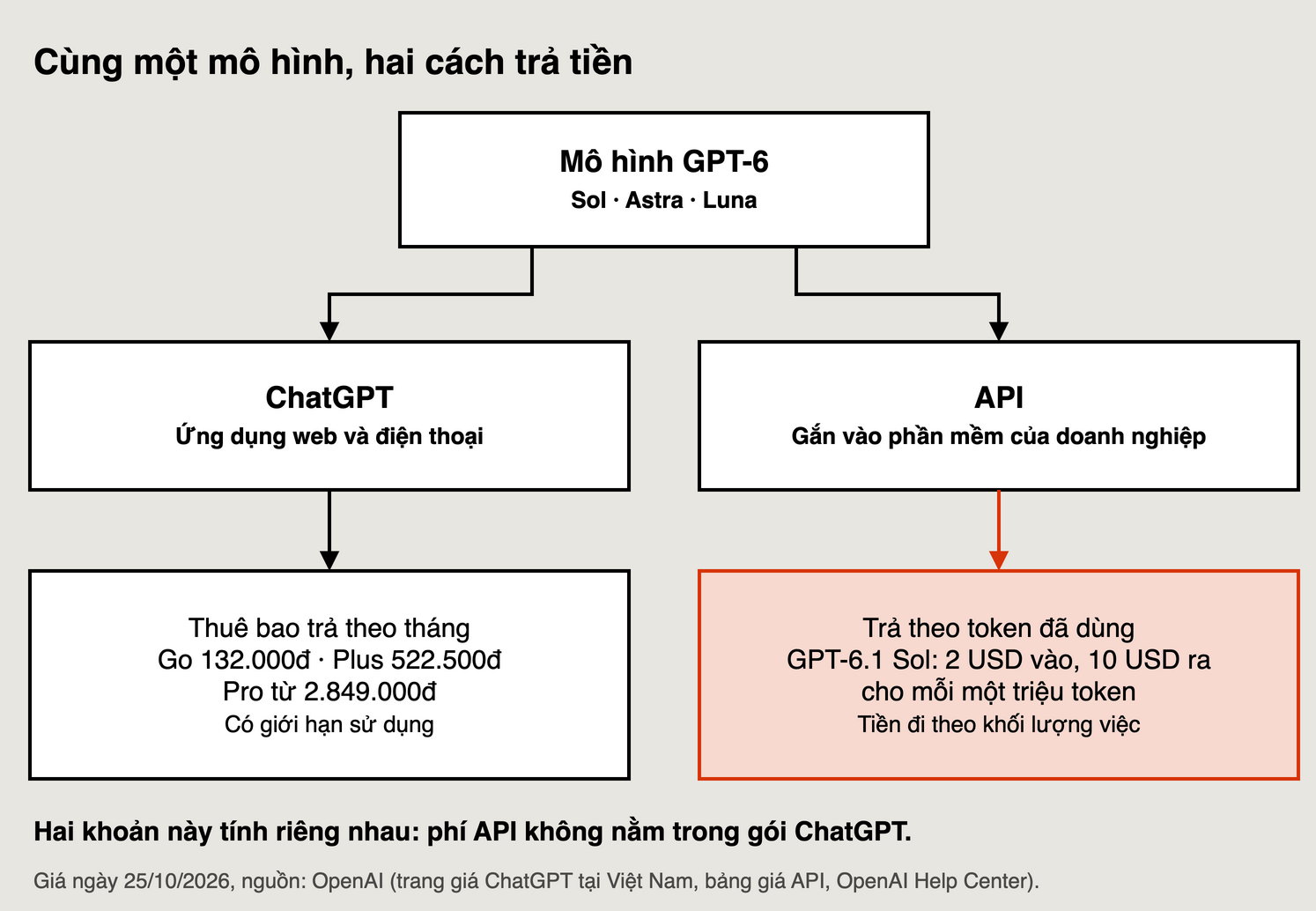 Hai cách trả tiền cho cùng một mô hình GPT-6: thuê bao ChatGPT trả theo tháng có giới hạn sử dụng, hoặc gọi API và trả theo token đã dùng; hai khoản tính riêng nhau