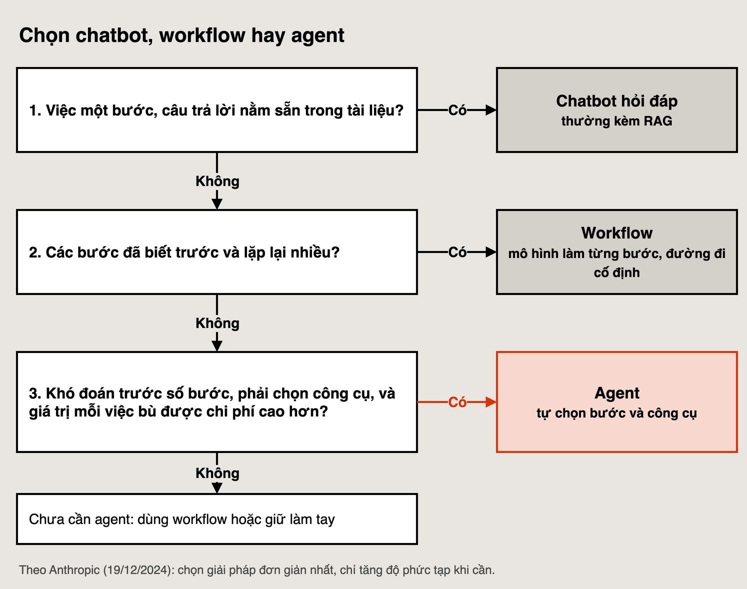 Sơ đồ ba câu hỏi để chọn: việc một bước có sẵn trong tài liệu thì dùng chatbot hỏi đáp; các bước biết trước và lặp lại thì dùng workflow; khó đoán số bước, phải chọn công cụ và giá trị bù được chi phí cao hơn thì dùng agent; còn lại chưa cần agent