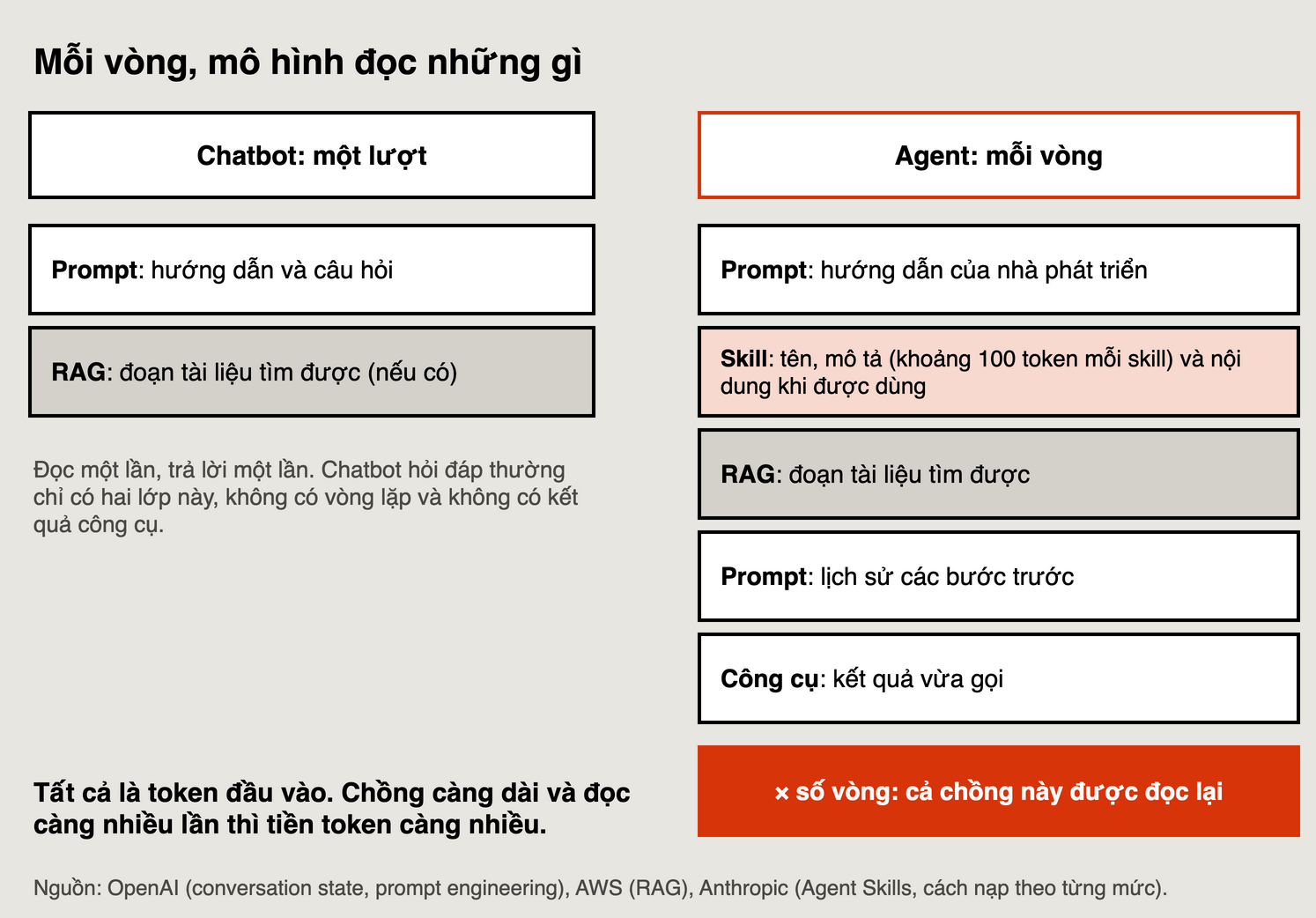 Chatbot mỗi lượt đọc prompt và đoạn tài liệu nếu có; agent mỗi vòng đọc lại cả chồng gồm prompt, skill, đoạn tài liệu tìm được, lịch sử các bước trước và kết quả công cụ, nhân với số vòng, tất cả tính là token đầu vào